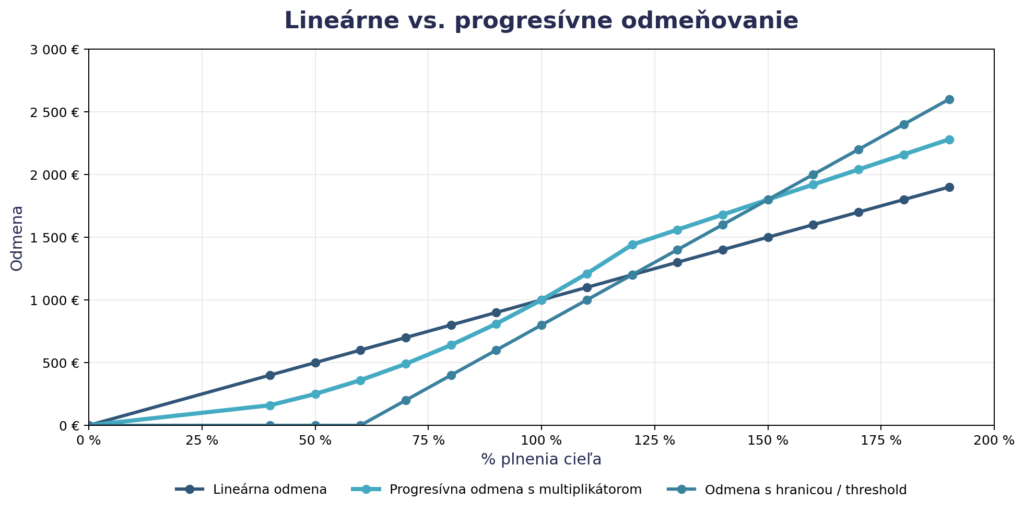graf - rozdiel medzi lineárnym a progresívnym odmeňovaním